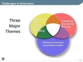 11
Three
Major
Themes
Challenges to Relevance
Working Environment
Increasingly Complex
Resources
and
Funding
Flat or
Dwindling
Traditional
Boundaries
Blurring
 