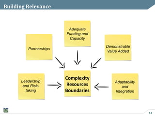 14
Building Relevance
Leadership
and Risk-
taking
Partnerships
Adequate
Funding and
Capacity
Demonstrable
Value Added
Adaptability
and
Integration
Complexity
Resources
Boundaries
 