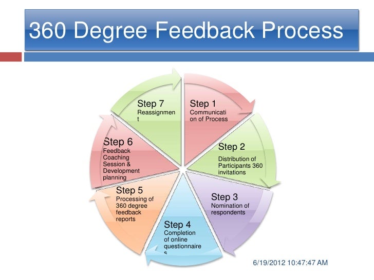 360 degree appraisal
