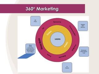 360-degree Marketing