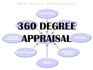 360 DEGREE APPRAISAL