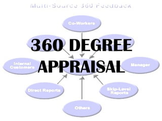 360 DEGREE APPRAISAL 