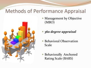 Methods of Performance AppraisalManagement by Objective (MBO)360 degree appraisalBehavioral Observation ScaleBehaviorally  Anchored Rating Scale (BARS)