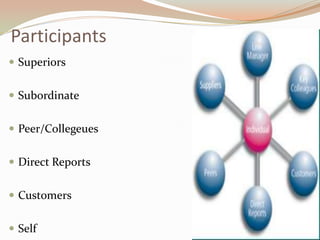 ParticipantsSuperiorsSubordinatePeer/CollegeuesDirect ReportsCustomersSelf