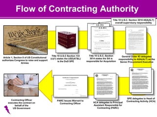 Article 1, Section 8 of US Constitutional
authorizes Congress to raise and support
Armies
General Order #3 delegates
responsibility to ASA(ALT) as the
Senior Procurement Executive
HCA delegates to Principal
Assistant Responsible for
Contracting (PARC)
Contracting Officer
executes the contract on
behalf of the
US Government
Title 10 U.S.C. Section
3014 states the SA is
responsible for Acquisition
PARC Issues Warrant to
Contracting Officer
Flow of Contracting Authority
SPE delegates to Head of
Contracting Activity (HCA)
Title 10 U.S.C Section 133
(c)(1) states the USD(AT&L)
is the DoD SPE
H.R. 3016
Title 10 U.S.C. Section 3016 ASA(ALT)
overall supervisory responsibility
10
 