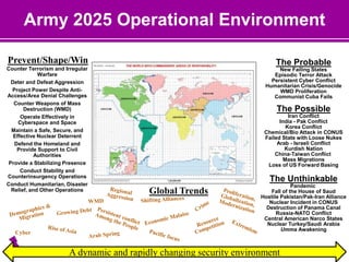 Army 2025 Operational Environment
Counter Terrorism and Irregular
Warfare
Deter and Defeat Aggression
Project Power Despite Anti-
Access/Area Denial Challenges
Counter Weapons of Mass
Destruction (WMD)
Operate Effectively in
Cyberspace and Space
Maintain a Safe, Secure, and
Effective Nuclear Deterrent
Defend the Homeland and
Provide Support to Civil
Authorities
Provide a Stabilizing Presence
Conduct Stability and
Counterinsurgency Operations
Conduct Humanitarian, Disaster
Relief, and Other Operations
Prevent/Shape/Win
The Possible
Iran Conflict
India - Pak Conflict
Korea Conflict
Chemical/Bio Attack in CONUS
Failed State with Loose Nukes
Arab - Israeli Conflict
Kurdish Nation
China-Taiwan Conflict
Mass Migrations
Loss of US Forward Basing
The Unthinkable
Pandemic
Fall of the House of Saud
Hostile Pakistan/Pak-Iran Alliance
Nuclear Incident in CONUS
Destruction of Panama Canal
Russia-NATO Conflict
Central American Narco States
Nuclear Turkey/Saudi Arabia
Umma Awakening
The Probable
New Failing States
Episodic Terror Attack
Persistent Cyber Conflict
Humanitarian Crisis/Genocide
WMD Proliferation
Communist Cuba Fails
Cyber
Global Trends
A dynamic and rapidly changing security environment
 