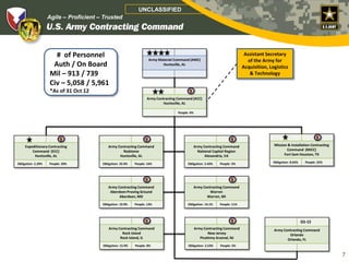 Assistant Secretary
of the Army for
Acquisition, Logistics
& Technology
UNCLASSIFIED
Agile – Proficient – Trusted
# of Personnel
Auth / On Board
Mil – 913 / 739
Civ – 5,058 / 5,961
*As of 31 Oct 12
Expeditionary Contracting
Command (ECC)
Huntsville, AL
Obligation: 2.29% People: 20%
Army Contracting Command (ACC)
Huntsville, AL
People: 4%
Army Materiel Command (AMC)
Huntsville, AL
Mission & Installation Contracting
Command (MICC)
Fort Sam Houston, TX
Obligation: 8.64% People: 22%
Army Contracting Command
Redstone
Huntsville, AL
Obligation: 33.9% People: 14%
Army Contracting Command
Aberdeen Proving Ground
Aberdeen, MD
Obligation: 19.9% People: 13%
Army Contracting Command
Rock Island
Rock Island, IL
Obligation: 15.9% People: 8%
Army Contracting Command
National Capitol Region
Alexandria, VA
Obligation: 2.43% People: 3%
Army Contracting Command
Warren
Warren, MI
Obligation: 14.1% People: 11%
Army Contracting Command
New Jersey
Picatinny Arsenal, NJ
Obligation: 2.53% People: 5%
7
GS-15
Army Contracting Command
Orlando
Orlando, FL
 