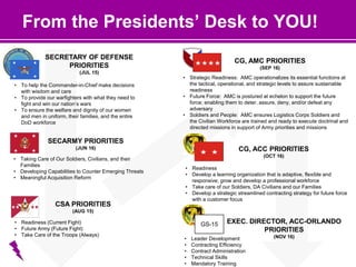 • Taking Care of Our Soldiers, Civilians, and their
Families
• Developing Capabilities to Counter Emerging Threats
• Meaningful Acquisition Reform
SECARMY PRIORITIES
(JUN 16)
• Readiness (Current Fight)
• Future Army (Future Fight)
• Take Care of the Troops (Always)
CSA PRIORITIES
(AUG 15)
• Strategic Readiness: AMC operationalizes its essential functions at
the tactical, operational, and strategic levels to assure sustainable
readiness
• Future Force: AMC is postured at echelon to support the future
force; enabling them to deter, assure, deny, and/or defeat any
adversary
• Soldiers and People: AMC ensures Logistics Corps Soldiers and
the Civilian Workforce are trained and ready to execute doctrinal and
directed missions in support of Army priorities and missions
CG, AMC PRIORITIES
(SEP 16)
CG, ACC PRIORITIES
(OCT 16)
• Readiness
• Develop a learning organization that is adaptive, flexible and
responsive; grow and develop a professional workforce
• Take care of our Soldiers, DA Civilians and our Families
• Develop a strategic streamlined contracting strategy for future force
with a customer focus
• To help the Commander-in-Chief make decisions
with wisdom and care
• To provide our warfighters with what they need to
fight and win our nation’s wars
• To ensure the welfare and dignity of our women
and men in uniform, their families, and the entire
DoD workforce
SECRETARY OF DEFENSE
PRIORITIES
(JUL 15)
From the Presidents’ Desk to YOU!
• Leader Development
• Contracting Efficiency
• Contract Administration
• Technical Skills
• Mandatory Training
EXEC. DIRECTOR, ACC-ORLANDO
PRIORITIES
(NOV 16)
GS-15
 