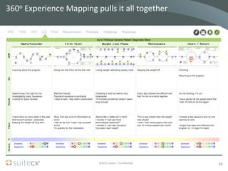 ©2015	
  suitecx	
  –	
  Conﬁden7al	
  
360o	
  Experience	
  Mapping	
  pulls	
  it	
  all	
  together	
  
16	
  
 