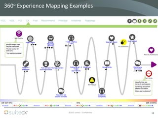 ©2015	
  suitecx	
  –	
  Conﬁden7al	
  
360o	
  Experience	
  Mapping	
  Examples	
  	
  
18	
  
 