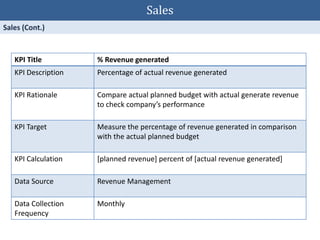 KPI Title % Revenue generated
KPI Description Percentage of actual revenue generated
KPI Rationale Compare actual planned budget with actual generate revenue
to check company’s performance
KPI Target Measure the percentage of revenue generated in comparison
with the actual planned budget
KPI Calculation [planned revenue] percent of [actual revenue generated]
Data Source Revenue Management
Data Collection
Frequency
Monthly
Sales
 