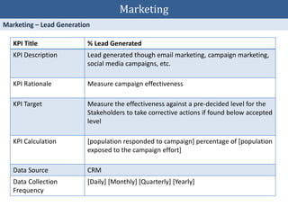 KPI Title % Lead Generated
KPI Description Lead generated though email marketing, campaign marketing,
social media campaigns, etc.
KPI Rationale Measure campaign effectiveness
KPI Target Measure the effectiveness against a pre-decided level for the
Stakeholders to take corrective actions if found below accepted
level
KPI Calculation [population responded to campaign] percentage of [population
exposed to the campaign effort]
Data Source CRM
Data Collection
Frequency
[Daily] [Monthly] [Quarterly] [Yearly]
Marketing
 