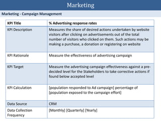 KPI Title % Advertising response rates
KPI Description Measures the share of desired actions undertaken by website
visitors after clicking on advertisements out of the total
number of visitors who clicked on them. Such actions may be
making a purchase, a donation or registering on website
KPI Rationale Measure the effectiveness of advertising campaign
KPI Target Measure the advertising campaign effectiveness against a pre-
decided level for the Stakeholders to take corrective actions if
found below accepted level
KPI Calculation [population responded to Ad campaign] percentage of
[population exposed to the campaign effort]
Data Source CRM
Data Collection
Frequency
[Monthly] [Quarterly] [Yearly]
Marketing
 