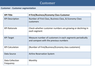 KPI Title # First/Business/Economy Class Customer
KPI Description Number of First Class, Business Class, & Economy Class
customers
KPI Rationale Check whether customer numbers are growing or declining in
each segment
KPI Target Measure number of customers in each segments periodically
and compare with the previous numbers
KPI Calculation [Number of First/Business/Economy class customers]
Data Source Airline Reservation System
Data Collection
Frequency
Monthly
Customer
 