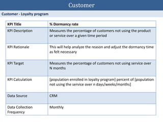 KPI Title % Dormancy rate
KPI Description Measures the percentage of customers not using the product
or service over a given time period
KPI Rationale This will help analyze the reason and adjust the dormancy time
as felt necessary
KPI Target Measures the percentage of customers not using service over
N months
KPI Calculation [population enrolled in loyalty program] percent of [population
not using the service over n days/weeks/months]
Data Source CRM
Data Collection
Frequency
Monthly
Customer
 