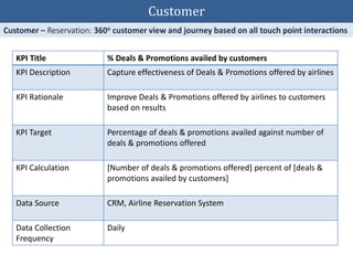KPI Title % Deals & Promotions availed by customers
KPI Description Capture effectiveness of Deals & Promotions offered by airlines
KPI Rationale Improve Deals & Promotions offered by airlines to customers
based on results
KPI Target Percentage of deals & promotions availed against number of
deals & promotions offered
KPI Calculation [Number of deals & promotions offered] percent of [deals &
promotions availed by customers]
Data Source CRM, Airline Reservation System
Data Collection
Frequency
Daily
Customer
 