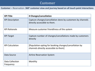 KPI Title # Changes/cancellation
KPI Description Capture changes/cancellation done by customers by channels
directly accessible to them.
KPI Rationale Measure customer friendliness of the system
KPI Target Capture number of changes/cancellations made by customers
directly
KPI Calculation [Population opting for booking changes/cancellation by
channels directly accessible to them]
Data Source Airline Reservation System
Data Collection
Frequency
Monthly
Customer
 