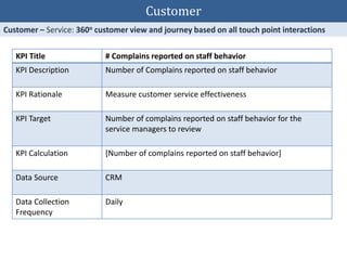 KPI Title # Complains reported on staff behavior
KPI Description Number of Complains reported on staff behavior
KPI Rationale Measure customer service effectiveness
KPI Target Number of complains reported on staff behavior for the
service managers to review
KPI Calculation [Number of complains reported on staff behavior]
Data Source CRM
Data Collection
Frequency
Daily
Customer
 