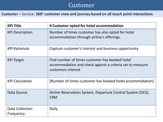 KPI Title # Customer opted for hotel accommodation
KPI Description Number of times customer has also opted for hotel
accommodation through airline's offerings.
KPI Rationale Capture customer’s interest and business opportunity
KPI Target Find number of times customer has booked hotel
accommodation and check against a criteria set to measure
customers interest
KPI Calculation [Number of times customer has booked hotel accommodation]
Data Source Airline Reservation System, Departure Control System (DCS),
CRM
Data Collection
Frequency
Daily
Customer
 
