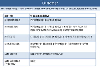 KPI Title % boarding delays
KPI Description Percentage of boarding delays
KPI Rationale Percentage of boarding delays to find out how much it is
impacting customers views and journey experiences
KPI Target Measure percentage of delayed boarding in a defined period
KPI Calculation [Number of boarding] percentage of [Number of delayed
boarding]
Data Source Departure Control System (DCS)
Data Collection
Frequency
Daily
Customer
 