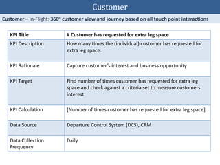 KPI Title # Customer has requested for extra leg space
KPI Description How many times the (individual) customer has requested for
extra leg space.
KPI Rationale Capture customer’s interest and business opportunity
KPI Target Find number of times customer has requested for extra leg
space and check against a criteria set to measure customers
interest
KPI Calculation [Number of times customer has requested for extra leg space]
Data Source Departure Control System (DCS), CRM
Data Collection
Frequency
Daily
Customer
 
