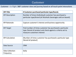 KPI Title # Customer purchased particular type/brand.
KPI Description Number of times (Individual) customer has purchased a
particular type/brand (of Alcoholic beverages sold on-board).
KPI Rationale Capture customer’s interest and business opportunity
KPI Target Find number of times customer has purchased a particular
type /brand of product and check against a criteria set to
measure customers interest
KPI Calculation [Number of times customer has purchased a particular type
/brand of product]
Data Source CRM
Data Collection
Frequency
Daily
Customer
 