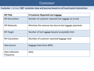 KPI Title # Customer Reported Lost luggage
KPI Description Number of customer reported lost luggage on arrival
KPI Rationale Minimize the revenue loss due to lost luggage payments
KPI Target Number of lost luggage beyond acceptable limit
KPI Calculation [Number of customer reported baggage lost]
Data Source Baggage Data Store (BDS)
Data Collection
Frequency
Daily
Customer
 