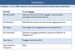 KPI Title % Lost luggage
KPI Description Measures the rate at which luggage is lost during the
passenger transportation process
KPI Rationale Minimize the revenue loss due to lost luggage payments
KPI Target Percentage of lost luggage beyond acceptable limit
KPI Calculation [Number of baggage checked-in] percent of [Number of
baggage lost]
Data Source Baggage Data Store (BDS)
Data Collection
Frequency
Daily
Customer
 