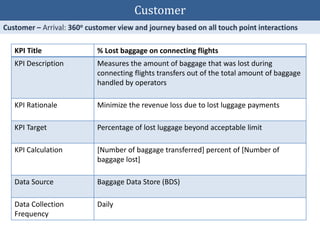 KPI Title % Lost baggage on connecting flights
KPI Description Measures the amount of baggage that was lost during
connecting flights transfers out of the total amount of baggage
handled by operators
KPI Rationale Minimize the revenue loss due to lost luggage payments
KPI Target Percentage of lost luggage beyond acceptable limit
KPI Calculation [Number of baggage transferred] percent of [Number of
baggage lost]
Data Source Baggage Data Store (BDS)
Data Collection
Frequency
Daily
Customer
 