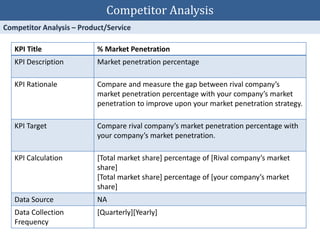 KPI Title % Market Penetration
KPI Description Market penetration percentage
KPI Rationale Compare and measure the gap between rival company’s
market penetration percentage with your company’s market
penetration to improve upon your market penetration strategy.
KPI Target Compare rival company’s market penetration percentage with
your company’s market penetration.
KPI Calculation [Total market share] percentage of [Rival company’s market
share]
[Total market share] percentage of [your company’s market
share]
Data Source NA
Data Collection
Frequency
[Quarterly][Yearly]
Competitor Analysis
 
