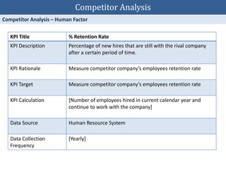 KPI Title % Retention Rate
KPI Description Percentage of new hires that are still with the rival company
after a certain period of time.
KPI Rationale Measure competitor company’s employees retention rate
KPI Target Measure competitor company’s employees retention rate
KPI Calculation [Number of employees hired in current calendar year and
continue to work with the company]
Data Source Human Resource System
Data Collection
Frequency
[Yearly]
Competitor Analysis
 