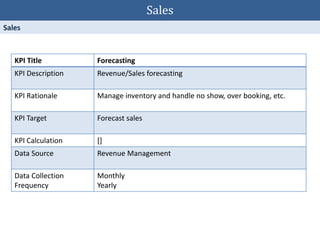 KPI Title Forecasting
KPI Description Revenue/Sales forecasting
KPI Rationale Manage inventory and handle no show, over booking, etc.
KPI Target Forecast sales
KPI Calculation []
Data Source Revenue Management
Data Collection
Frequency
Monthly
Yearly
Sales
 