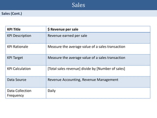 KPI Title $ Revenue per sale
KPI Description Revenue earned per sale
KPI Rationale Measure the average value of a sales transaction
KPI Target Measure the average value of a sales transaction
KPI Calculation [Total sales revenue] divide by [Number of sales]
Data Source Revenue Accounting, Revenue Management
Data Collection
Frequency
Daily
Sales
 