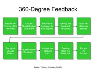 360 Degree Feedback | PPT