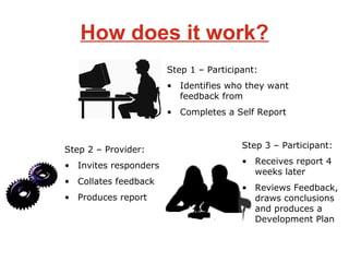 How does it work? Step 2 – Provider:  Invites responders Collates feedback Produces report Step 1 – Participant:  Identifies who they want feedback from Completes a Self Report Step 3 – Participant:  Receives report 4 weeks later Reviews Feedback, draws conclusions and produces a Development Plan 