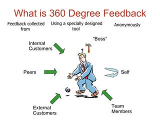 What is 360 Degree Feedback Internal Customers “ Boss” Peers External Customers Team Members Self Feedback collected from  Using a specially designed tool  Anonymously 