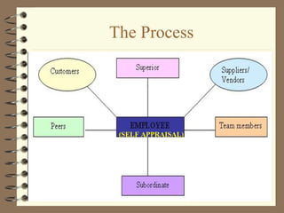 The Process (SELF APPRAISAL) 