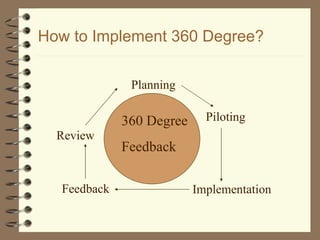 How to Implement 360 Degree? 360 Degree  Feedback Planning Piloting Implementation Feedback Review 