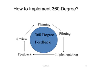 360 degree performance appraisal by shas production | PPT
