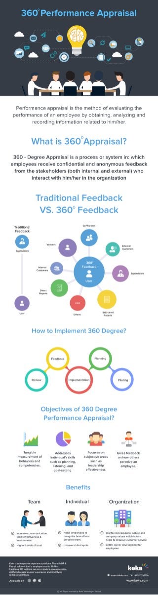 360 degree performance appraisal process