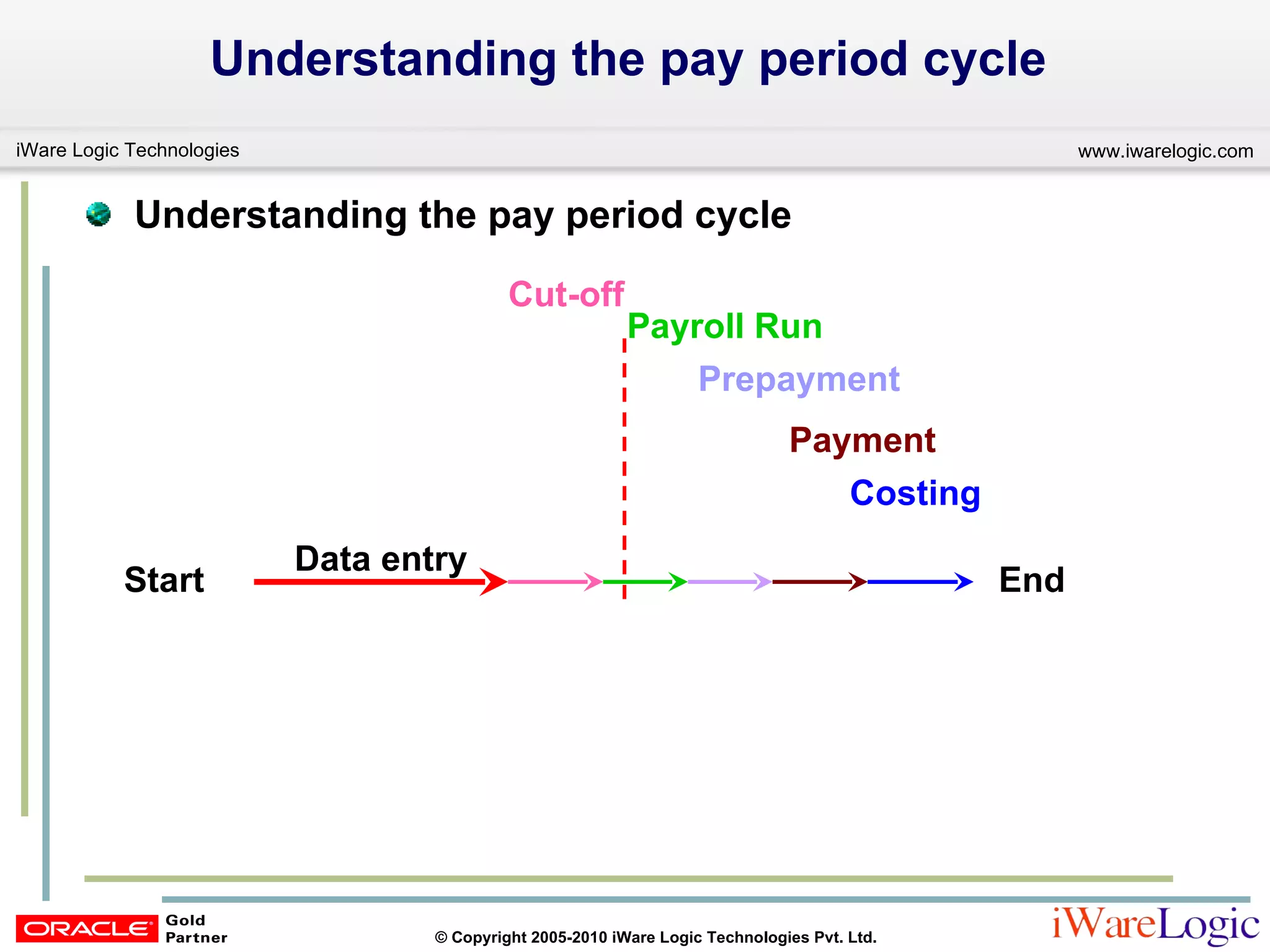Understanding the pay period cycle  Understanding the pay period cycle  Start Data entry Cut-off Payroll Run Prepayment Payment Costing End 