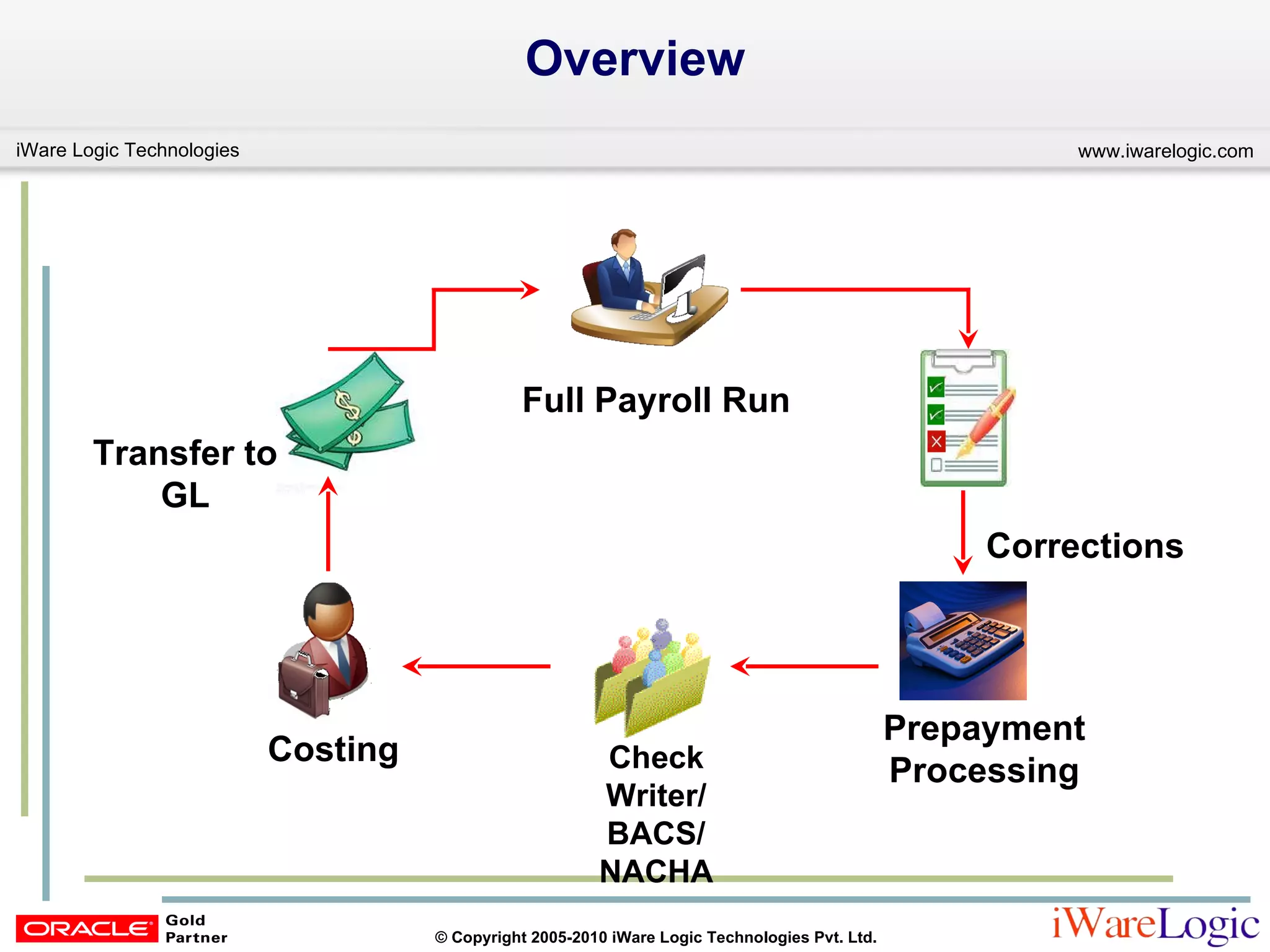 Overview Full Payroll Run Transfer to GL Costing Check Writer/ BACS/ NACHA Prepayment Processing Corrections 