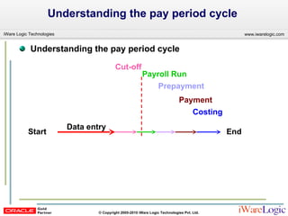 Understanding the pay period cycle  Understanding the pay period cycle  Start Data entry Cut-off Payroll Run Prepayment Payment Costing End 