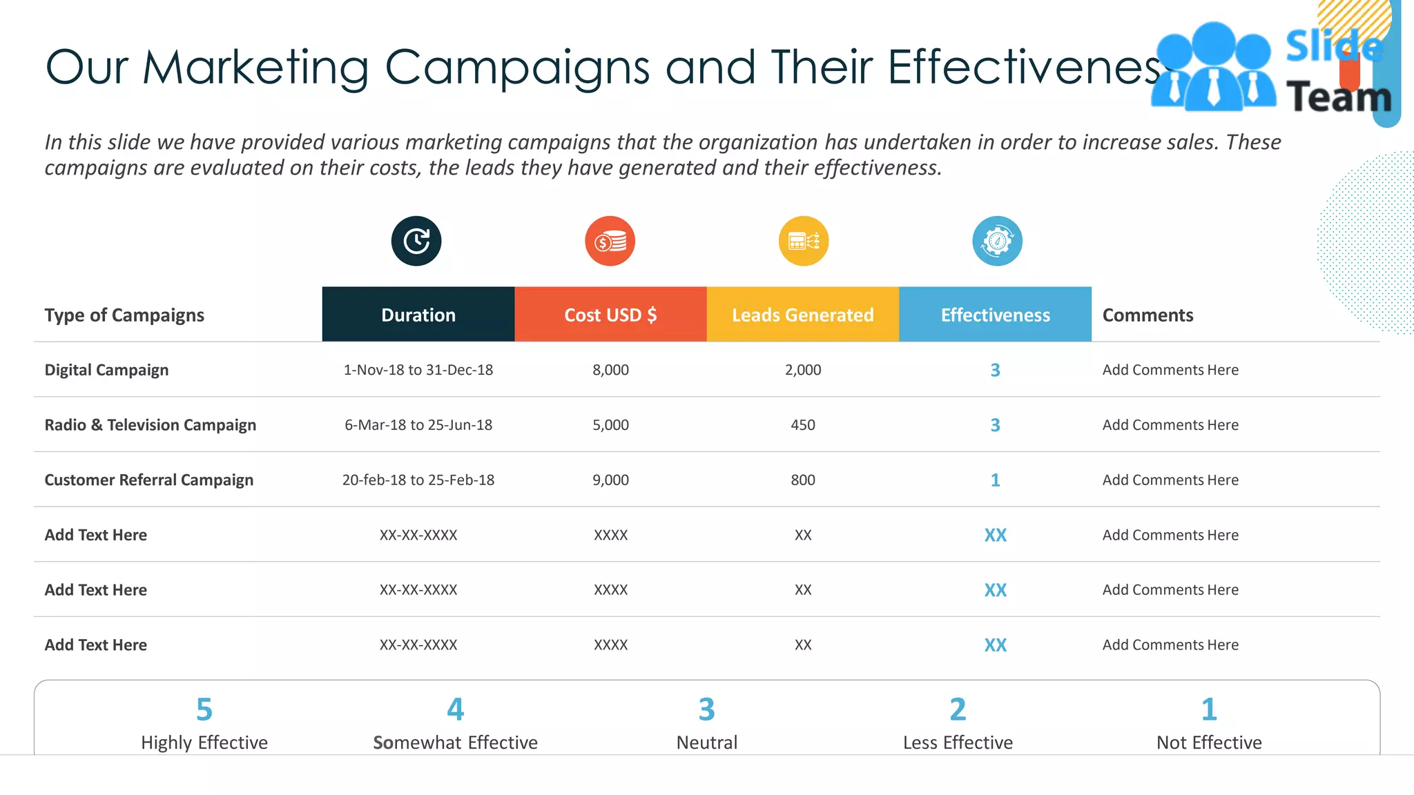 Our Marketing Campaigns and Their Effectiveness
In this slide we have provided various marketing campaigns that the organization has undertaken in order to increase sales. These
campaigns are evaluated on their costs, the leads they have generated and their effectiveness.
4
Somewhat Effective
3
Neutral
2
Less Effective
1
Not Effective
5
Highly Effective
Type of Campaigns Duration Cost USD $ Leads Generated Effectiveness Comments
Digital Campaign 1-Nov-18 to 31-Dec-18 8,000 2,000 3 Add Comments Here
Radio & Television Campaign 6-Mar-18 to 25-Jun-18 5,000 450 3 Add Comments Here
Customer Referral Campaign 20-feb-18 to 25-Feb-18 9,000 800 1 Add Comments Here
Add Text Here XX-XX-XXXX XXXX XX XX Add Comments Here
Add Text Here XX-XX-XXXX XXXX XX XX Add Comments Here
Add Text Here XX-XX-XXXX XXXX XX XX Add Comments Here
This slide is 100% editable. Adapt it to your needs and capture your audience's attention. 12
 