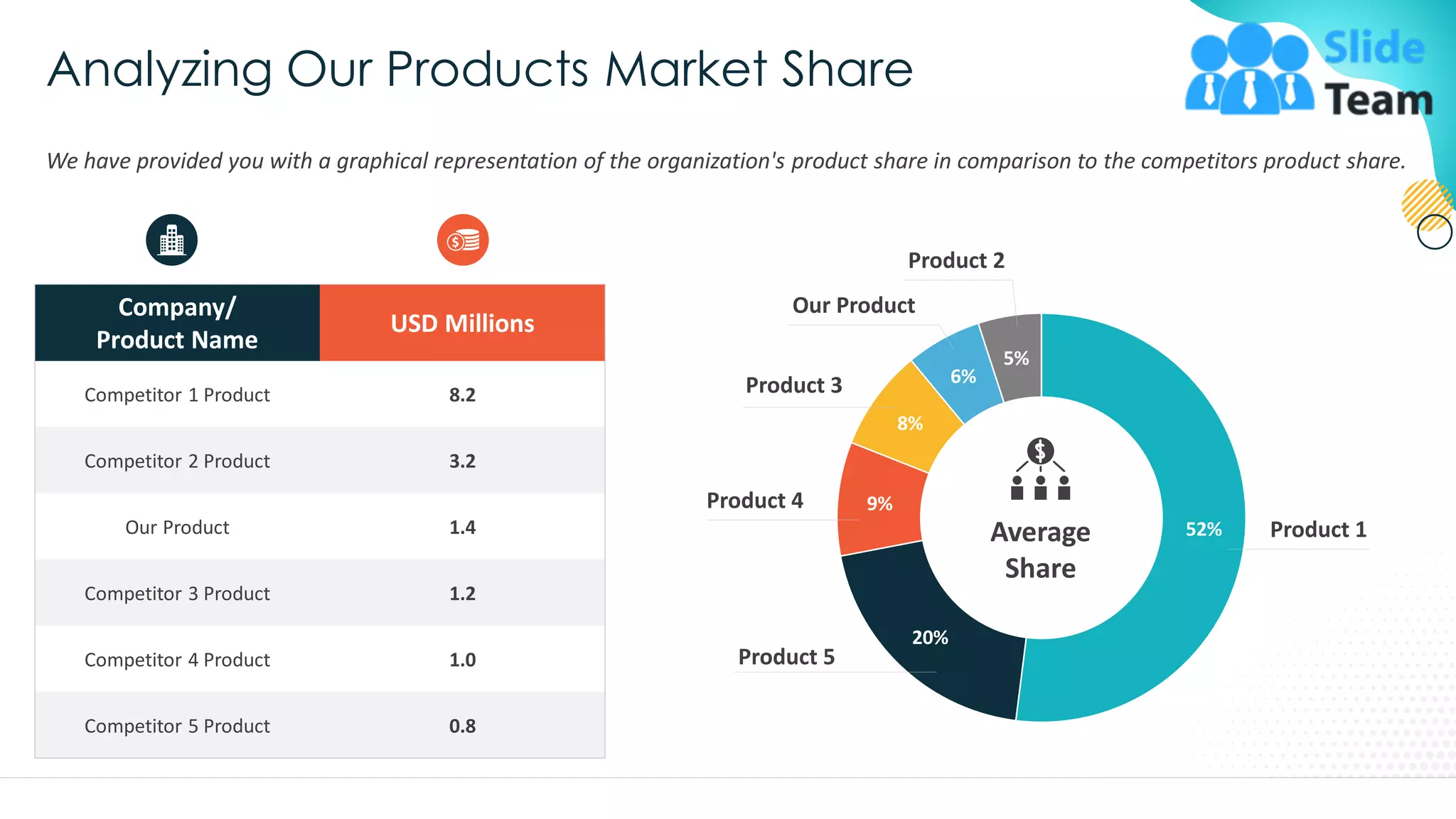 Analyzing Our Products Market Share
We have provided you with a graphical representation of the organization's product share in comparison to the competitors product share.
Company/
Product Name
USD Millions
Competitor 1 Product 8.2
Competitor 2 Product 3.2
Our Product 1.4
Competitor 3 Product 1.2
Competitor 4 Product 1.0
Competitor 5 Product 0.8
52%
20%
9%
8%
6%
5%
Average
Share
Product 1
Product 2
Our Product
Product 3
Product 4
Product 5
This graph/chartis linked to excel, and changes automatically based on data. Just left click on it and select “Edit Data”. 17
 