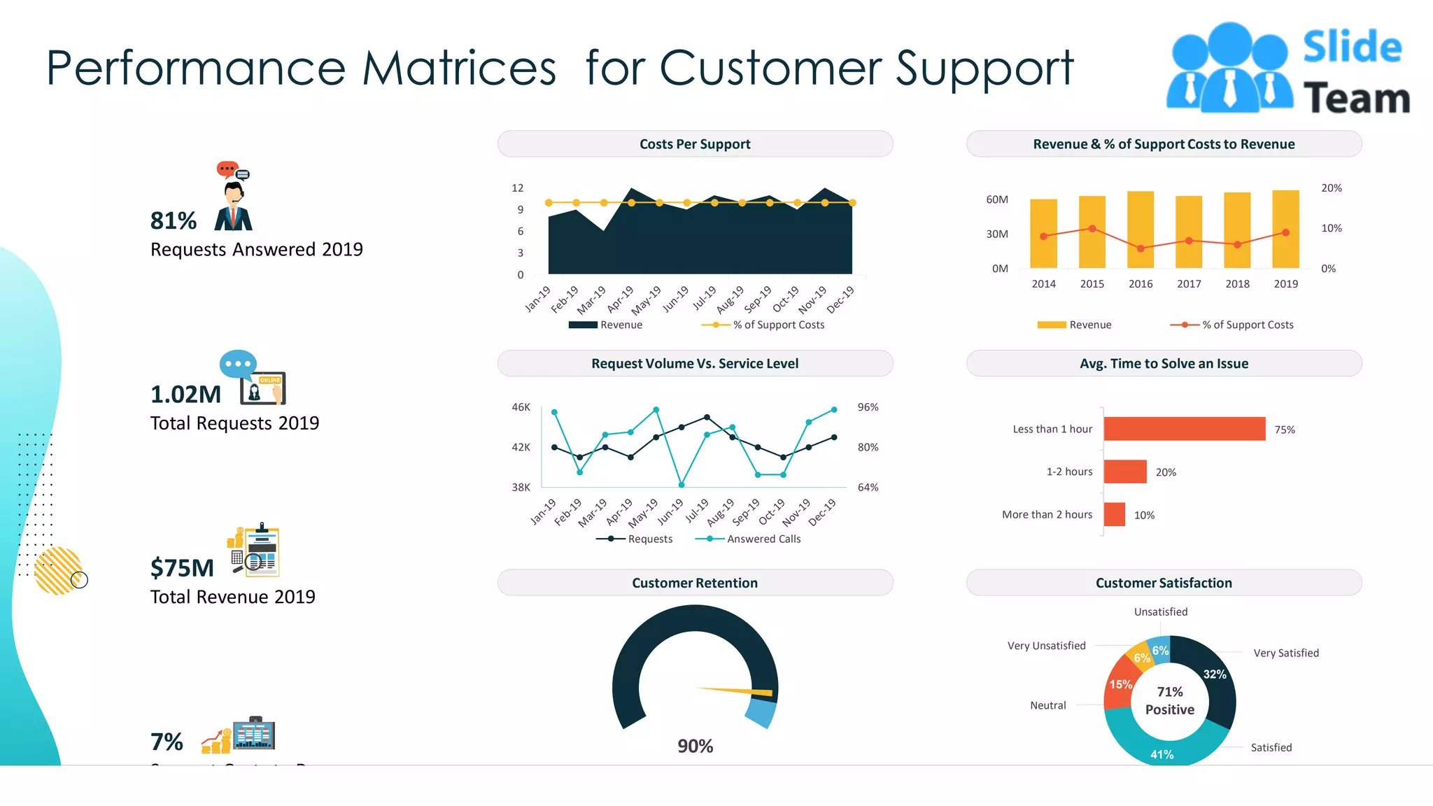 Performance Matrices for Customer Support
81%
Requests Answered 2019
1.02M
Total Requests 2019
$75M
Total Revenue 2019
7%
Support Costs to Revenue
Costs Per Support Revenue & % of Support Costs to Revenue
Customer Retention Customer Satisfaction
Request Volume Vs. Service Level Avg. Time to Solve an Issue
0
3
6
9
12
Revenue % of Support Costs
0%
10%
20%
2014 2015 2016 2017 2018 2019
0M
30M
60M
Revenue % of Support Costs
64%
80%
96%
38K
42K
46K
Requests Answered Calls
10%
20%
75%
More than 2 hours
1-2 hours
Less than 1 hour
90%
Target >= 85%
32%
41%
15%
6%
6%
71%
Positive
Very Satisfied
Satisfied
Neutral
Unsatisfied
Very Unsatisfied
This graph/chartis linked to excel, and changes automatically based on data. Just left click on it and select “Edit Data”. 54
 
