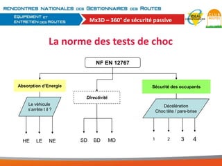 Mx3D – 360° de sécurité passive

La norme des tests de choc
NF EN 12767

Absorption d’Energie

Sécurité des occupants
Directivité

Le véhicule
s’arrête t il ?

HE

LE

NE

Décélération
Choc tête / pare-brise

SD

BD

MD

1

2

3

4

 