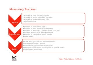 Measuring Success

             • Number of fans for brandpages
             • Number of brand mentions on walls
             • Number of news updates x fans
             • Ad impressions
  Reach
             • Number of discussion topics
             • Number of wall posts on brandpage
             • Number of wallposts (measured by Lexicon)
             • Number and tone of reviews posted
Engagement   • Amount of content or offers shared
             • Video views


             • Click through rates for advertisements
             • Number of contest entries
             • Number of applications downloaded
             • Offline actions driven by coupons or special offers
  Action     • Web traffic generated
 