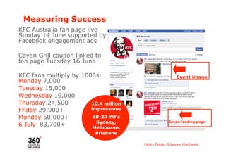 Measuring Success
KFC Australia fan page live
Sunday 14 June supported by
Facebook engagement ads

Cayan Grill coupon linked to
fan page Tuesday 16 June

KFC fans multiply by 1000s:               Event image
Monday 7,000
Tuesday 15,000
Wednesday 19,000
Thursday 24,500         10.4 million
Friday 29,900+          impressions
Monday 50,000+           18-29 YO’s
                          Sydney,      Cayan landing page
6 July 83,700+           Melbourne,
                          Brisbane
 