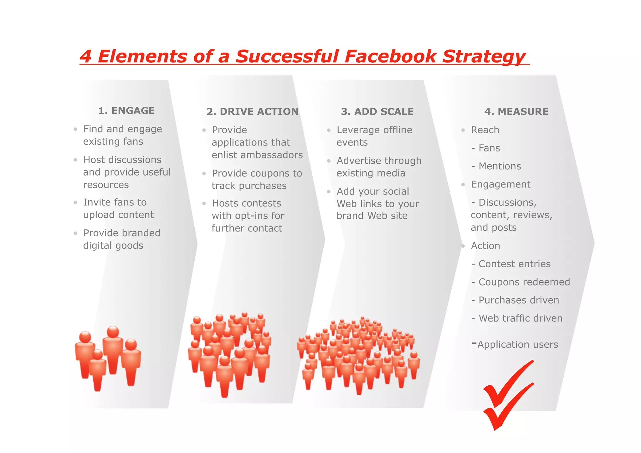 4 Elements of a Successful Facebook Strategy

     1. ENGAGE           2. DRIVE ACTION           3. ADD SCALE             4. MEASURE
•  Find and engage      •  Provide              •  Leverage offline    •  Reach
   existing fans           applications that       events
                                                                         - Fans
•  Host discussions        enlist ambassadors
                                                •  Advertise through
                                                                         - Mentions
   and provide useful   •  Provide coupons to      existing media
   resources               track purchases                             •  Engagement
                                                •  Add your social
•  Invite fans to       •  Hosts contests          Web links to your     - Discussions,
   upload content          with opt-ins for        brand Web site        content, reviews,
                           further contact                               and posts
•  Provide branded
   digital goods                                                       •  Action
                                                                         - Contest entries
                                                                         - Coupons redeemed
                                                                         - Purchases driven
                                                                         - Web traffic driven

                                                                         -Application users



                                                                            
                                                                            
 